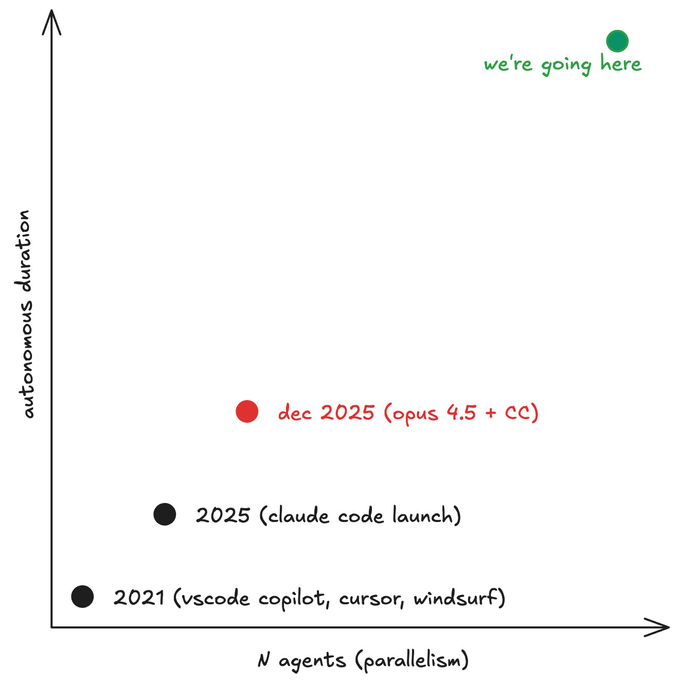 A chart with 'N agents (parallelism)' on the x-axis and 'autonomous duration' on the y-axis, showing the evolution of AI coding tools: 2021 (vscode copilot, cursor, windsurf) in the bottom-left, 2025 (claude code launch) in the middle-left, dec 2025 (opus 4.5 + CC) in the center, and a green dot labeled 'we're going here' in the top-right corner